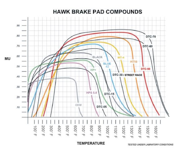 HAWK DTC-30 Brake Pad Sets