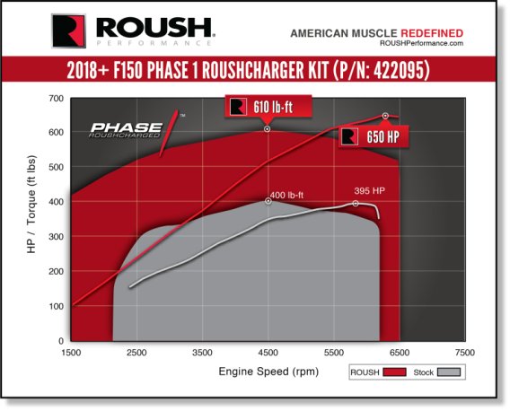 RSH Supercharger Kits