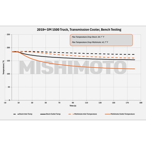 MM Transmission Coolers