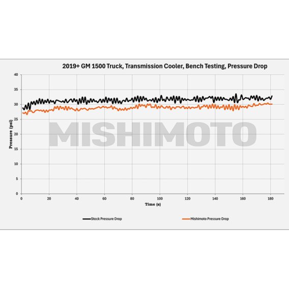 MM Transmission Coolers