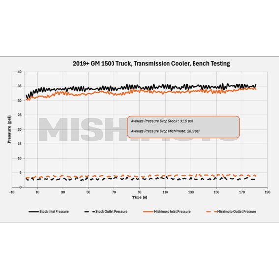 MM Transmission Coolers