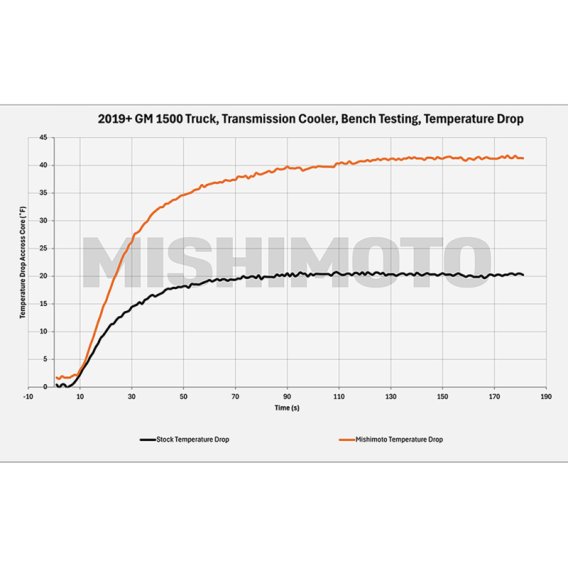 MM Transmission Coolers